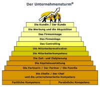 Der Unternehmensturm für die Strategie und Struktur im Handwerk von Klaus Steinseifer