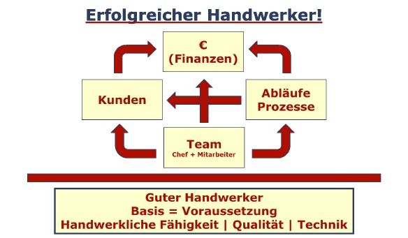 Nur guter oder auch erfolgreicher Handwerker (C) Klaus Steinseifer und Cornelius Geiger