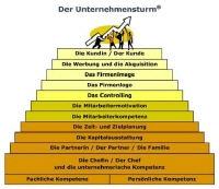 Der Unternehmensturm von Klaus Steinseifer: Vision > Plan > Umsetzung > Erfolg