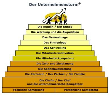 Der Unternehmensturm von Klaus Steinseifer: Vision > Plan > Umsetzung > Erfolg